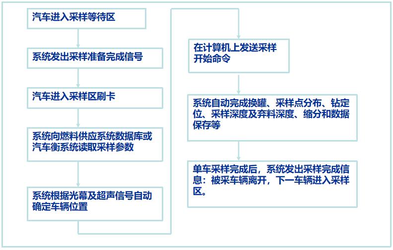汽車采樣機